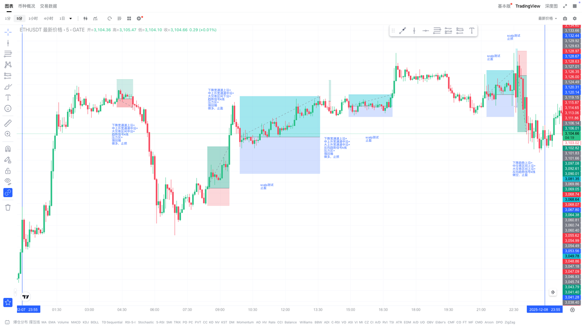 价格行为 PA｜王二狗 tweet media