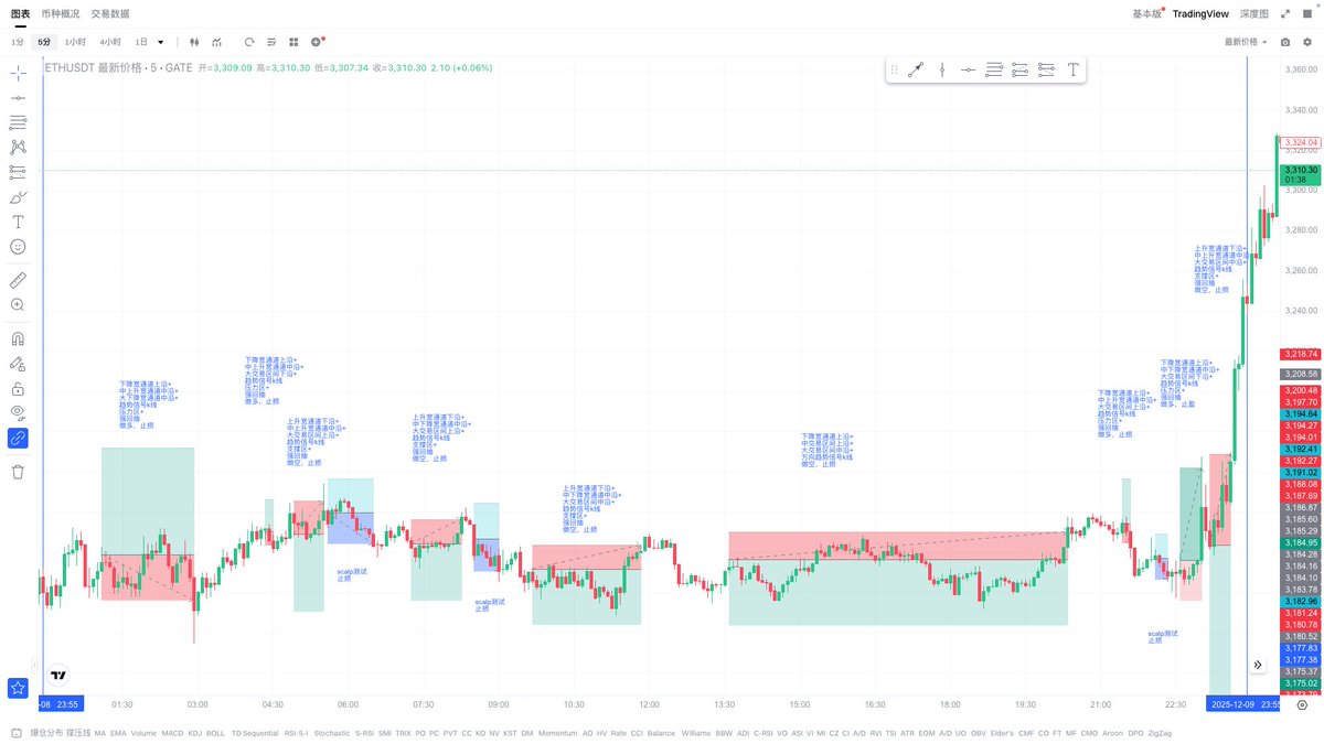 价格行为 PA｜王二狗 tweet media