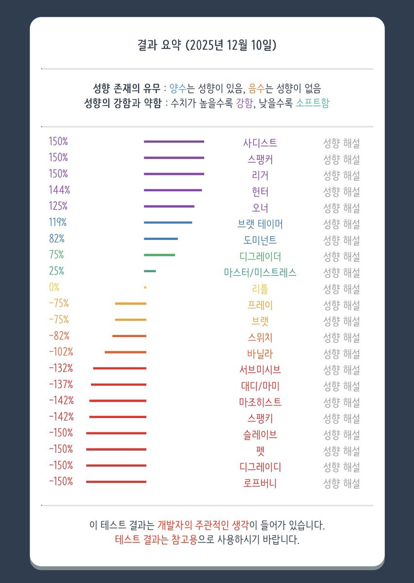 …..역시 테스트는 믿을게 아냐.
사람 패면서 행복해서 웃는게 이상한건 아니잖아요…? 뭐 하다가 목도 좀 조르고 그럴수 있는거지