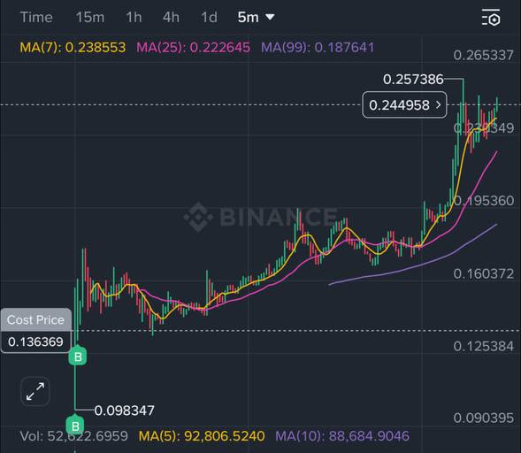 contextor's tweet image. [$WET을 매수한 이유] 💦💦

한 달 넘게 바낸알파 거래량만 채우고 거래소 이벤트만 함. 전체 장이 혼란스럽고 어려워 아예 매매에서 손 떼려고 부던히 노력했고 11월 중순이 되어서야 매매중독을 자제할 수 있게 되었음. 개인적으로도 추석 이후 신체건강 정신건강이 많이 망가져서 회복에 전념했음.…