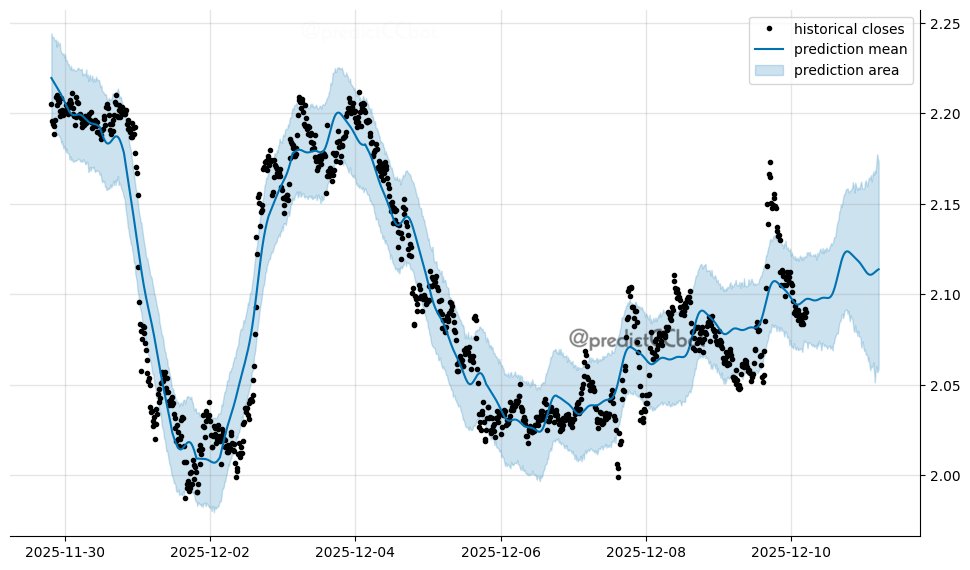 predictCCbot's tweet image. #XRP 24-hour forecast