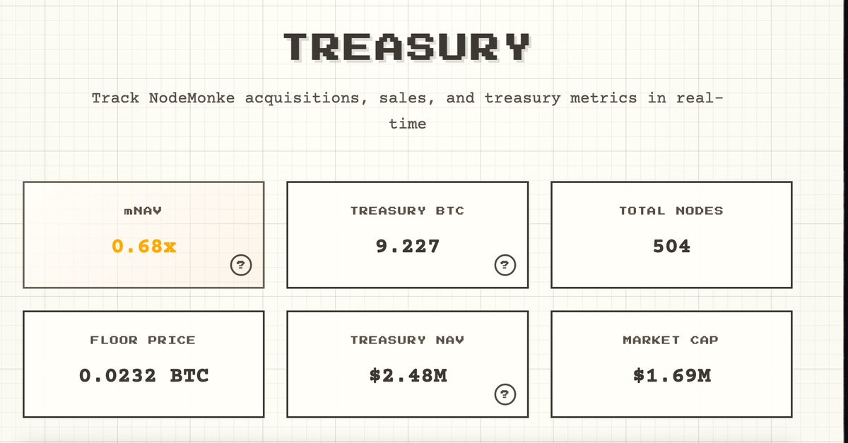 节点猴策略 #Nodestrategy 持仓量达到505个，正式成为节点猴 <a href="/nodemonkes/">NodeMonkes ◉</a> 最大的持有者。
当前国库中还有9.227个BTC。市净率为0.68x