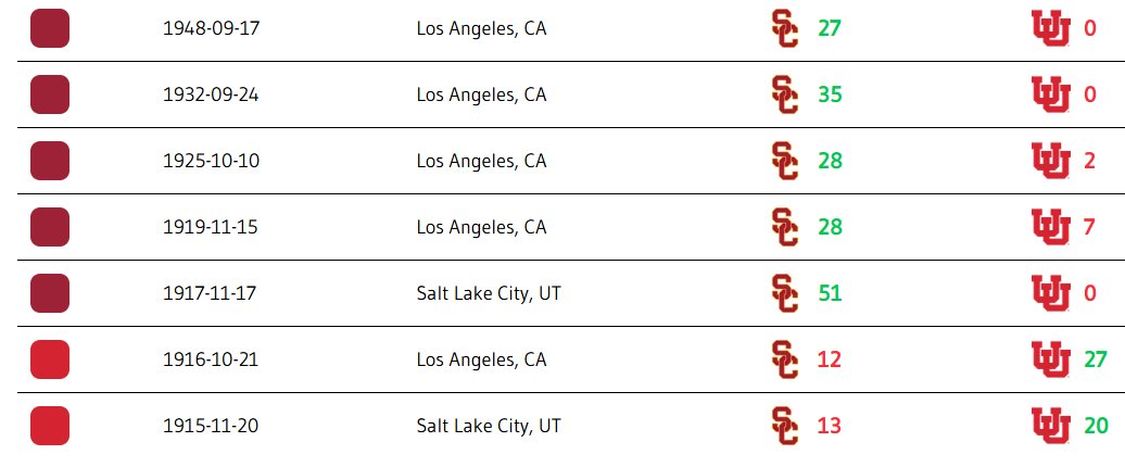 UtahCFBstats's tweet image. We gotta give it to you guys - those wins between WW1 and WW2 were something.