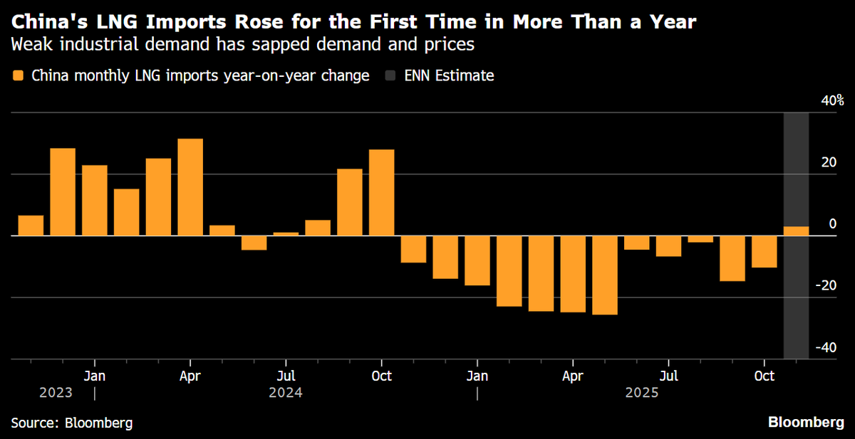 China's LNG imports grew for the first time in over a year 🇨🇳🚢

📈 Deliveries for Nov. rose 3% y/y, according to ENN's research arm
🏭 Still, don't count on a huge LNG rebound. Faltering industrial demand and cheaper coal will keep putting downward pressure on gas consumption
