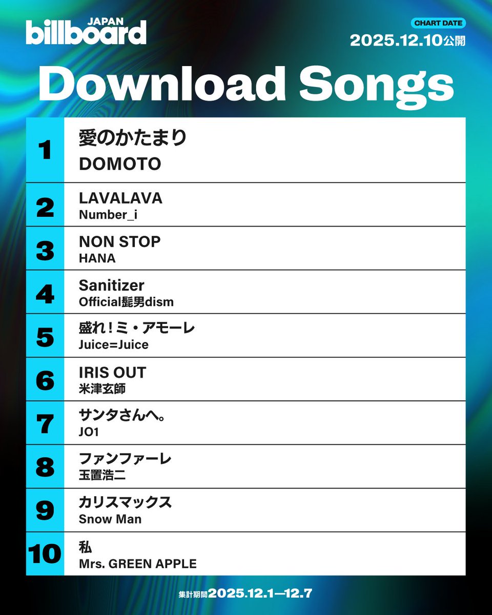 【今週のダウンロード・ソング・チャート“Download Songs”】
1位 DOMOTO
2位 Number_i
3位 HANA
4位 Official髭男dism
5位 Juice=Juice
6位 米津玄師
7位 JO1
8位 玉置浩二
9位 Snow Man
10位 Mrs. GREEN APPLE