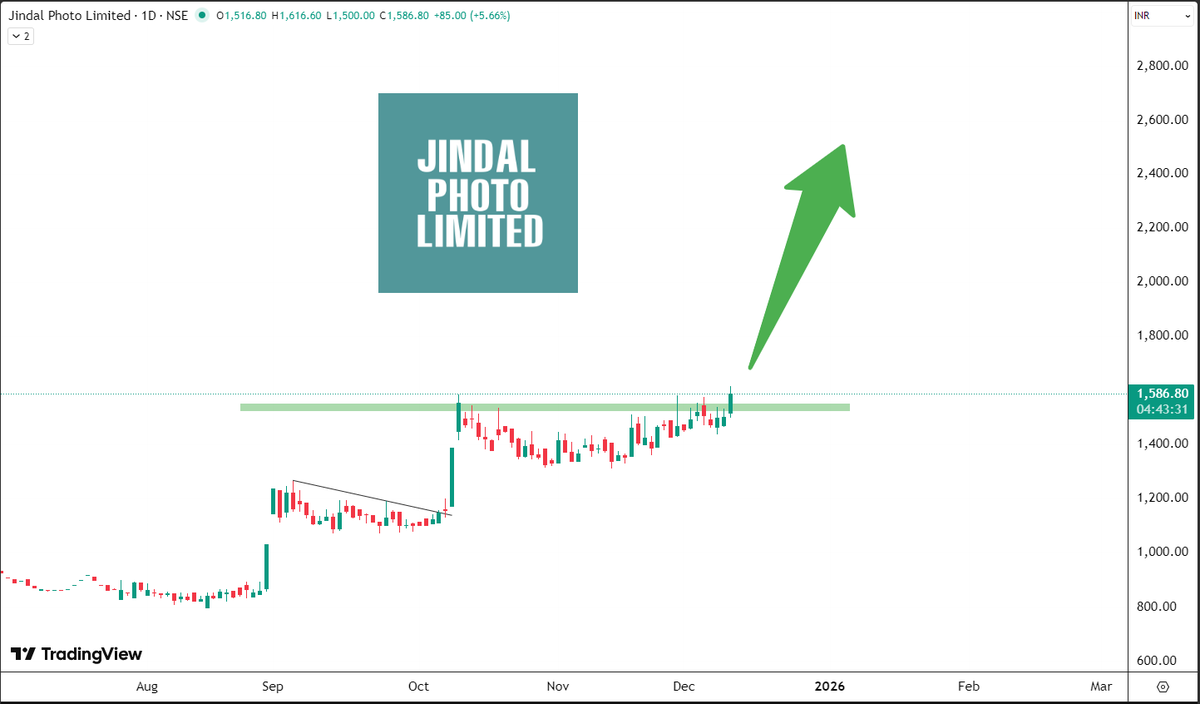 stocksuccessclu's tweet photo. Jindal Photo Ltd.
Big Breakout Ready to Fly โฌ๏ธ
CMP- 1580 โฌ๏ธ
STOCK NAME OR EXACT LEVELS AAPKO PREMIUM GROUP ME MILENGE , DTAILS KE LIYE DM KRE
#StockMarketIndia #TradingJourney #MarketUpdates #ProfitZone #SwingTrades #SmartTrading #StockMarketTips https://t.co/ggrh0Mlx1D