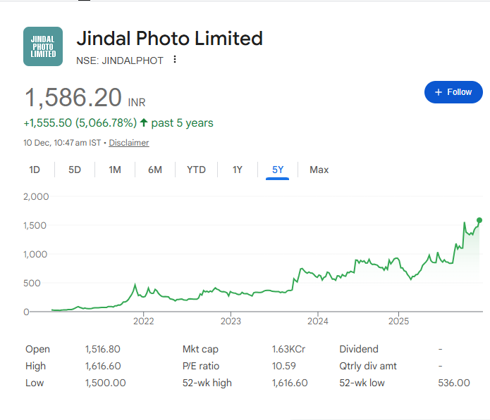 stocksuccessclu's tweet photo. Jindal Photo Ltd.
Big Breakout Ready to Fly โฌ๏ธ
CMP- 1580 โฌ๏ธ
STOCK NAME OR EXACT LEVELS AAPKO PREMIUM GROUP ME MILENGE , DTAILS KE LIYE DM KRE
#StockMarketIndia #TradingJourney #MarketUpdates #ProfitZone #SwingTrades #SmartTrading #StockMarketTips https://t.co/ggrh0Mlx1D