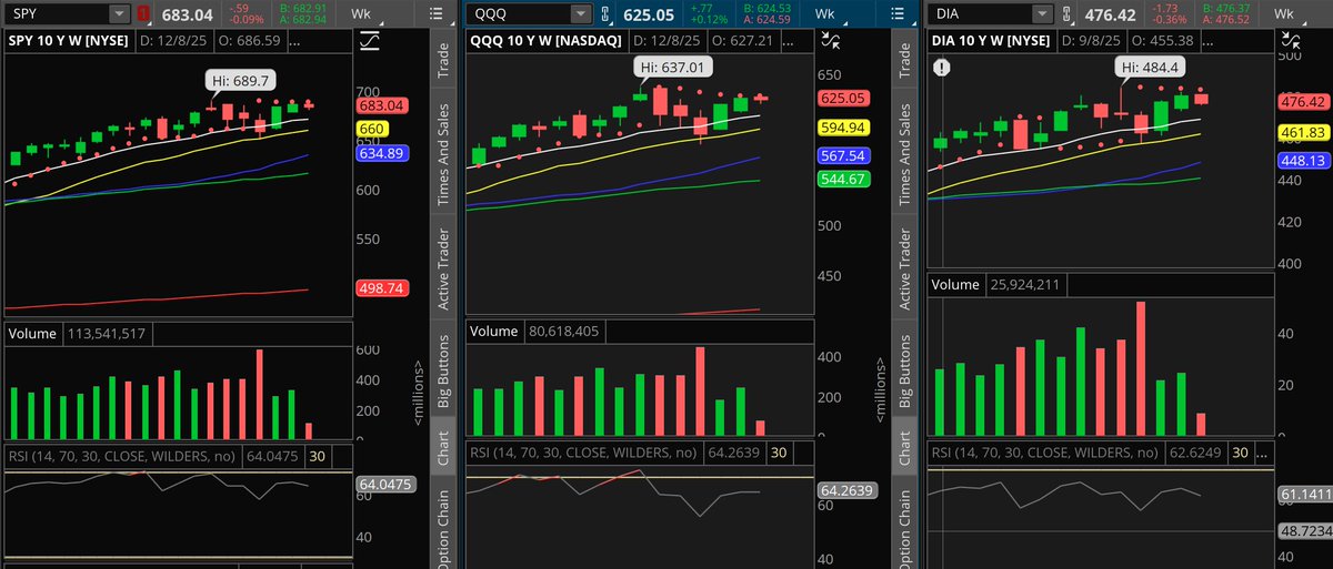 neuteredTweets's tweet photo. The recent rise of rate cut odds fueled the market. If that does not happen tomorrow then how market will react to that? Are all ready? #SantaRally will go as #FantaRally $SPY $QQQ $DIA $VIX $BTC https://t.co/9ZSiki3rZK