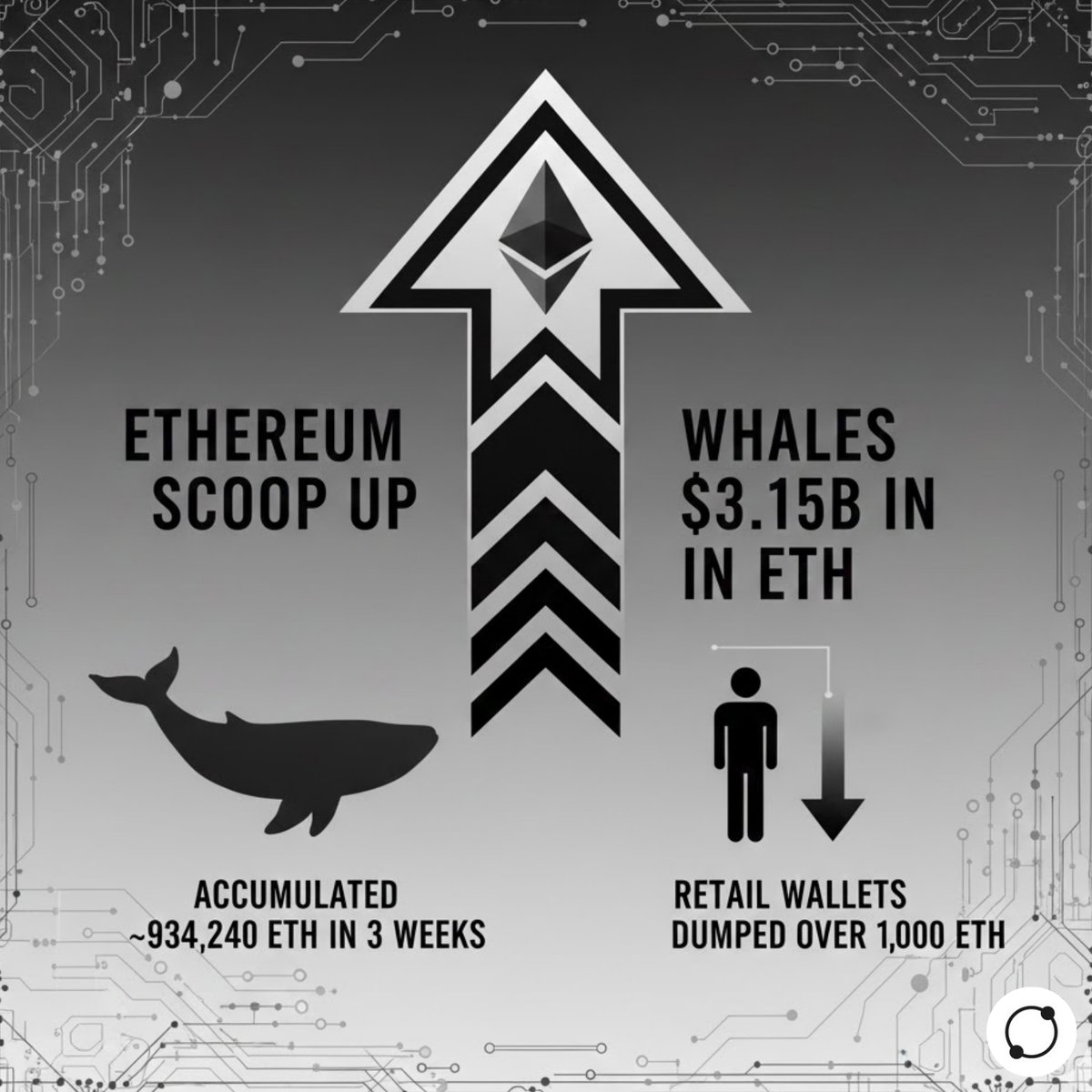 🚨 NEW: Ethereum Whales Scoop Up $3.15B in ETH as Retail Sells

Santiment data shows Ethereum whales and sharks accumulated ~934,240 ETH ($3.15B) in just three weeks, while retail wallets dumped over 1,000 ETH during the same period.

#CryptoNews #Ethereum #ETH #Santiment