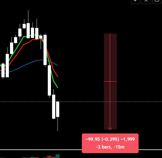 PatternKePujari's tweet image. How drastically things have evolved now. India VIX is at ~ 11 and we see a fall off .4 % / 100 pts under 20 minutes. These are new market dynamics. For this fall to happen earlier, VIX stayed above 16.  #Nifty50  #intradaymoves #banknifty #vix.