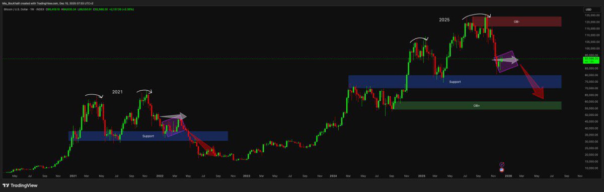 thecryptoladyfx's tweet photo. #Bitcoin Weekly TF

#BTC’s weekly chart is repeating the same macro topping structure as 2021, with a rounded top, distribution, and a clear break of major support, confirming a shift into a bearish trend. 

After rejecting the 2025 supply zone, price is now forming a small relief channel or bear flag, which typically breaks down in continuation of the dominant trend. Unless BTC reclaims the broken weekly support, the next high-timeframe target sits near the 75k demand zone, and if that fails, the deeper 55–60k OB becomes the major macro support. 

Overall, the weekly structure remains bearish, and current price action suggests this correction is not yet complete.

BTC can still push toward the 98k–105k zone, but this move would likely act as the final retest of resistance and a liquidity grab rather than a true trend reversal. If price reaches that region, it would simply offer Bulls their last opportunity to offload positions at the top before the major high-timeframe breakdown continues. Any rally into that range should be treated as exit liquidity, with smart money preparing cash for deeper dips that follow the macro bearish structure already forming.