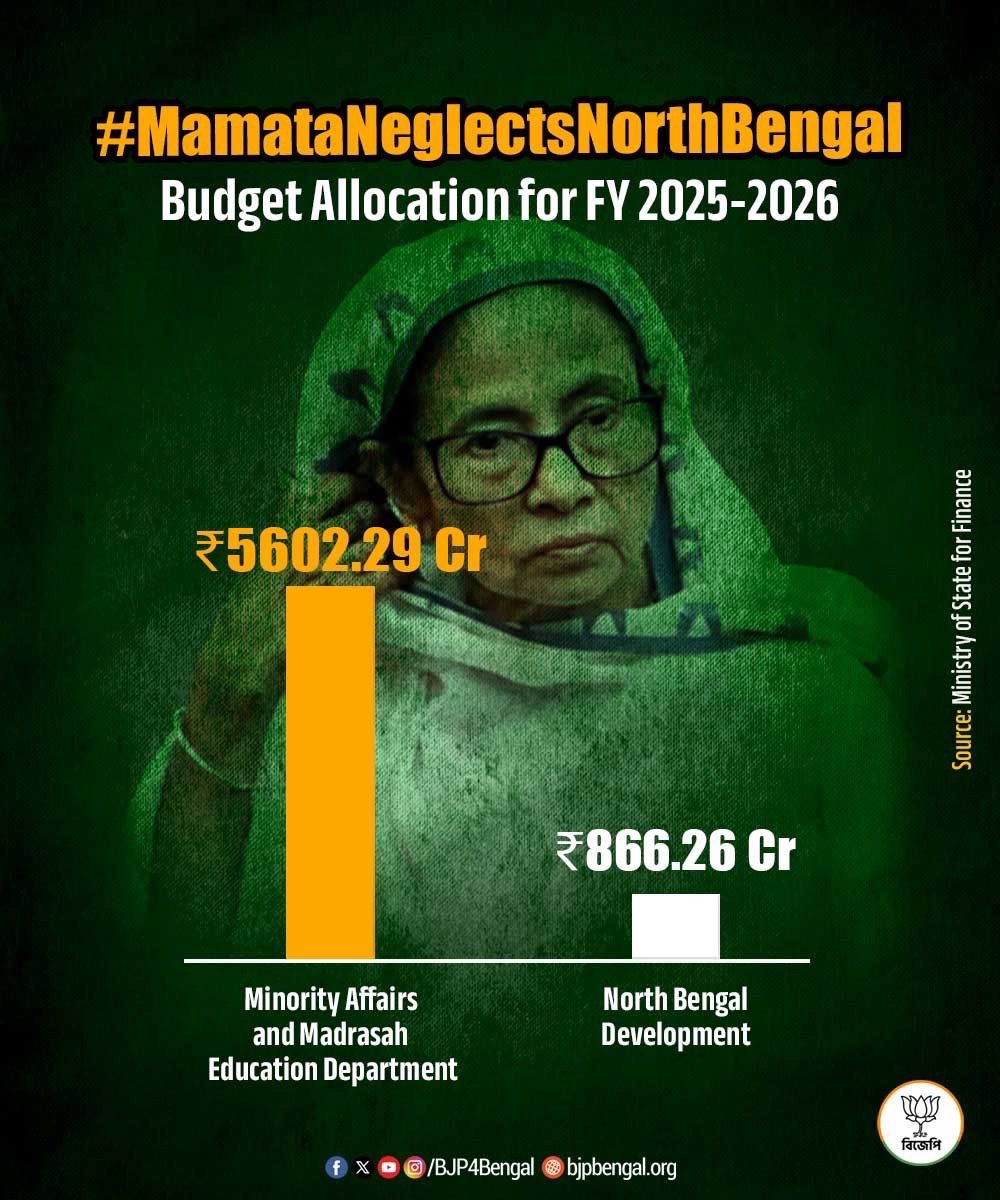 MAMATA NEGLECTS NORTH BENGAL : 

The numbers speak louder than any slogan.

🔸 ₹5602.29 crore for Minority Affairs &amp; Madrasah Education

🔸 Barely ₹866.26 crore for North Bengal’s development

When North Bengal was battling floods…

Mamata Banerjee wasn’t on the ground — she