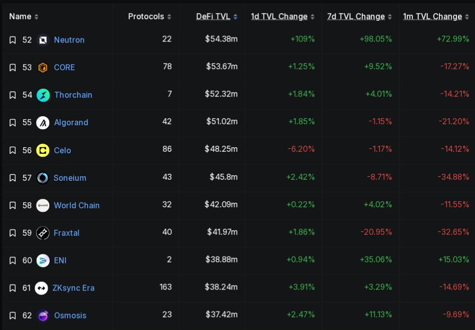 AirdropGlideApp's tweet image. It&apos;s official, Neutron has now surpassed Osmosis in TVL!

And by quite some margin too.

Fun fact: @neutron_org, with its Bitcoin Summer campaign, is actually one of the fastest growing chains out there right now!