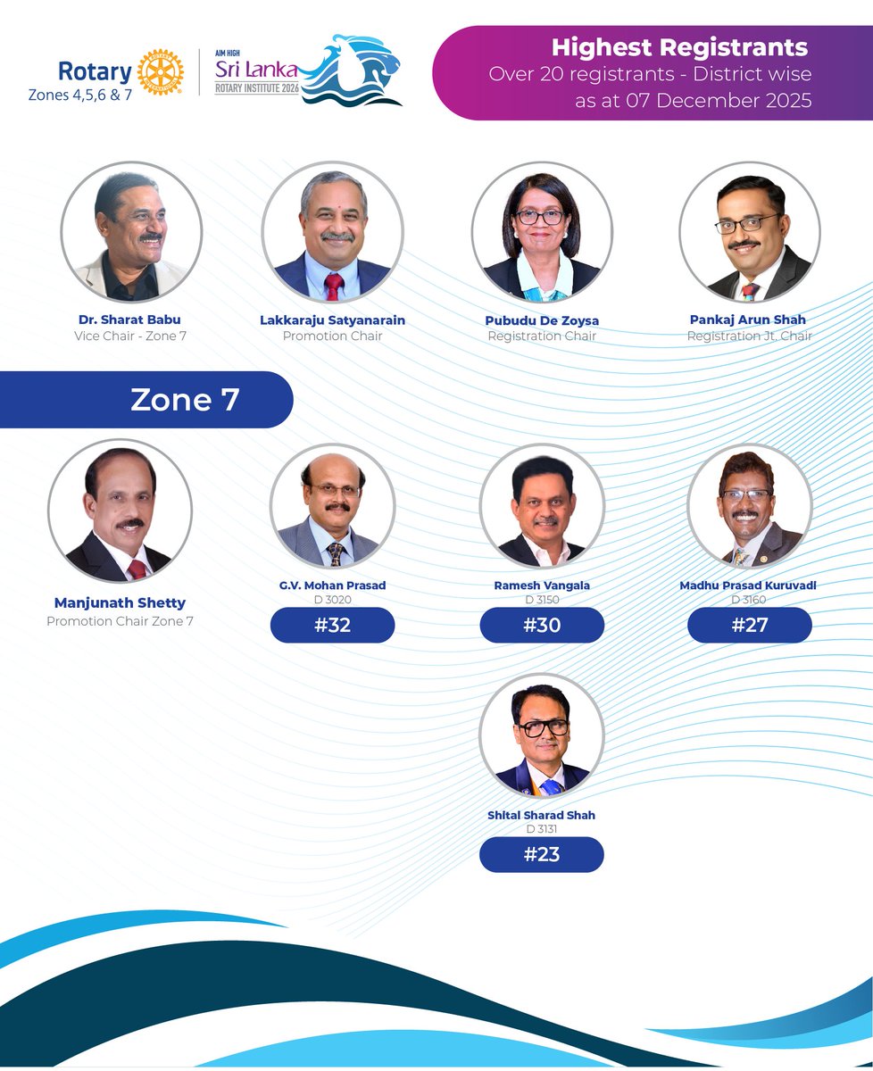RotaryInstitute's tweet photo. “Aim High Leaders in Action – Rotary Zone 7”

Congratulations to the Top Districts for driving the highest registrations for the Rotary Institute 2026, SL.

#LeadersInAction
#AimHigh 
#AimHighSrilanka 
#RotaryInstitue2026 
#RotaryInstitute
#Rotary2026 
#SriLanka
#PeopleofAction https://t.co/7eIvDkH4oc
