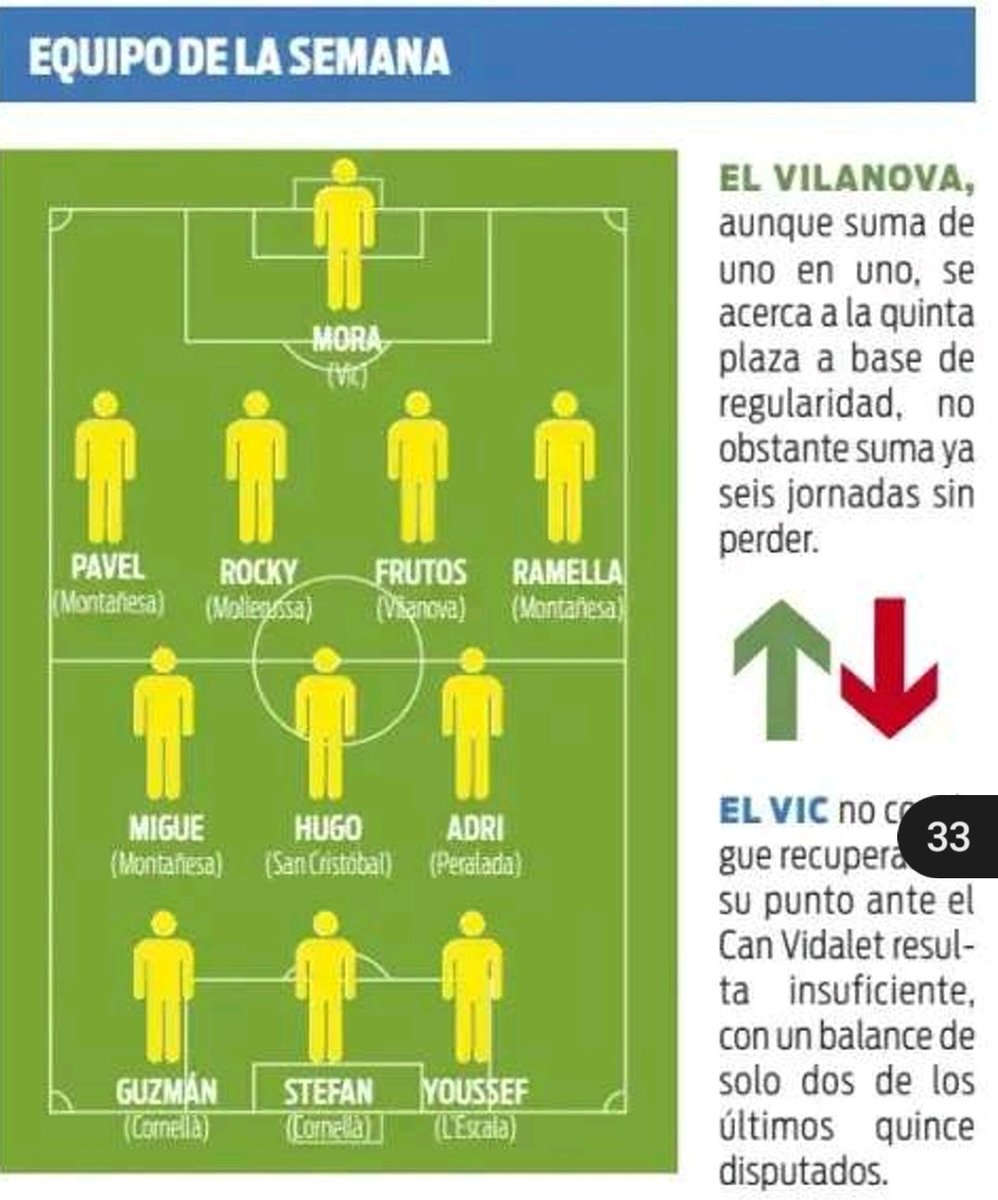 Enhorabona pel nostre jugador Frutos que apareix en els dos equips ideals de la setmana del <a href="/mundodeportivo/">Mundo Deportivo</a> I <a href="/sport/">Diario SPORT</a> 
<a href="/parlem_cfvng/">Parlem del Cf Vng</a> <a href="/blauesports/">Canal Blau Esports</a> <a href="/elprimer_cat/">ElPrimer.cat</a> <a href="/JordiNicol30660/">Jordi Nicolas</a> <a href="/EloiGamezFort/">Eloi Gámez</a> <a href="/danigamez/">Daniel Gámez i Fort</a> <a href="/FutbolCatalunya/">futbolcatalunya.com</a> #futbolcat #3RFEF5