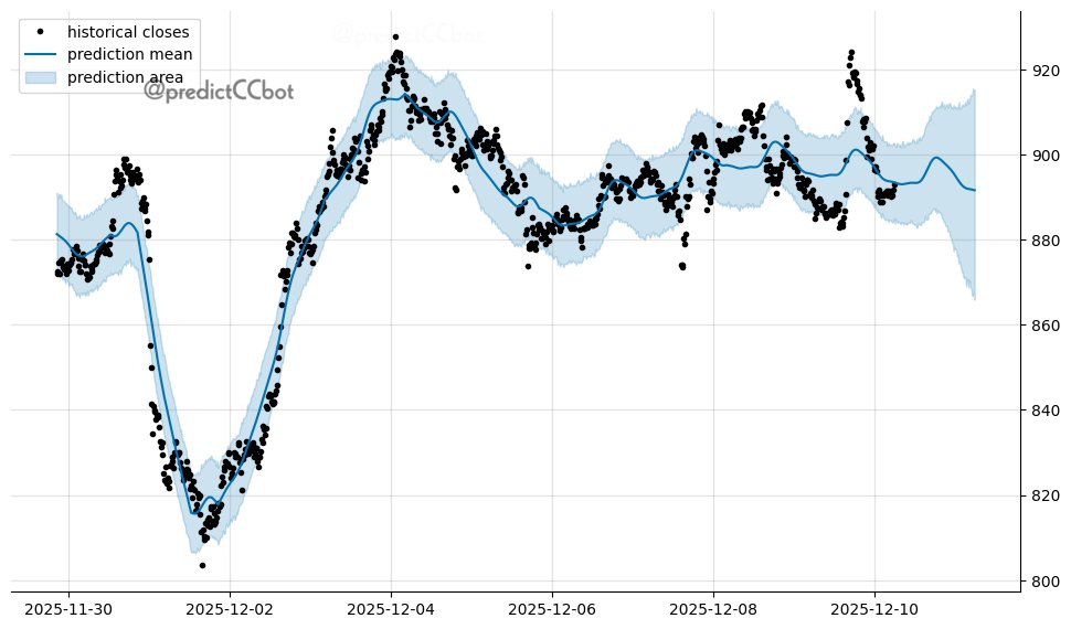 predictCCbot's tweet image. $BNB 24-hour projection