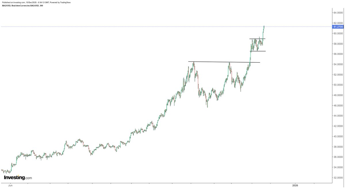 hajiyev_rashad's tweet photo. Silver broke out from a 9-day flag formation yesterday and likely headed towards $70 over the coming days. If one did not buy it a few days ago, good luck buying it now. I think silver is going to rally steeper and steeper... https://t.co/dCJ6Yau73F