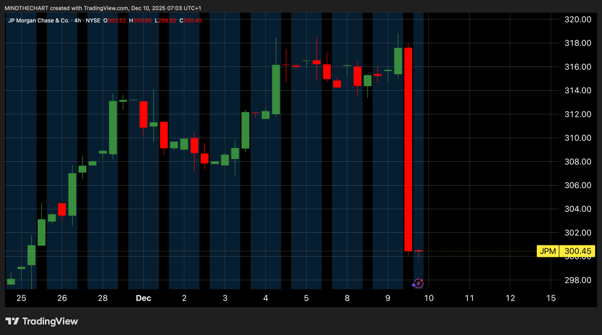 📈MINDTHECHART: JPMorgan crolla del 5% a causa delle spese previste per il 2026 superiori alle attese