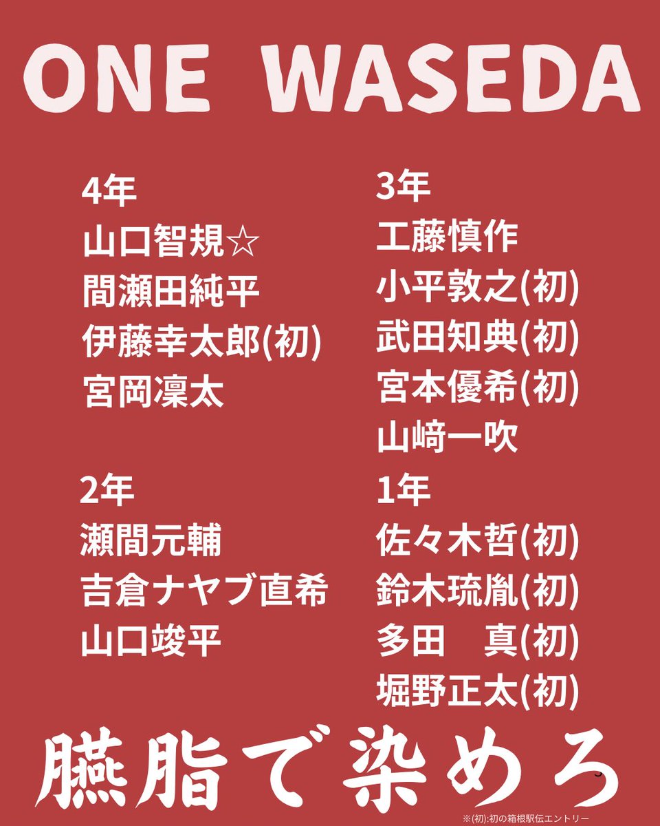 Waseda_Kyoso's tweet photo. 【#箱根駅伝チームエントリー】
本日第102回箱根駅伝のチームエントリー16人が発表されました！

武田(3)が初の三大駅伝メンバー入り！伊藤(4)も最後の箱根駅伝で初めてのエントリーです！チーム一丸となり、One早稲田で総合優勝を目指します！

応援よろしくお願いいたします！！

#臙脂で染めろ https://t.co/yOoEJTBP6i