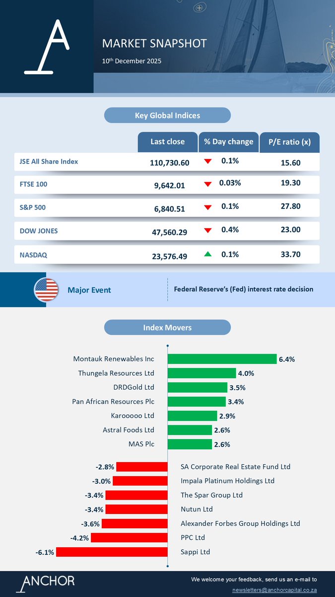 AnchorCapitalZA's tweet image. Stay informed - subscribe to Anchor's insightful webinars, research, and exclusive newsletters today

📩 Subscribe now: bit.ly/3YpjOjP

#Webinars #ResearchReports #ExclusiveInsights