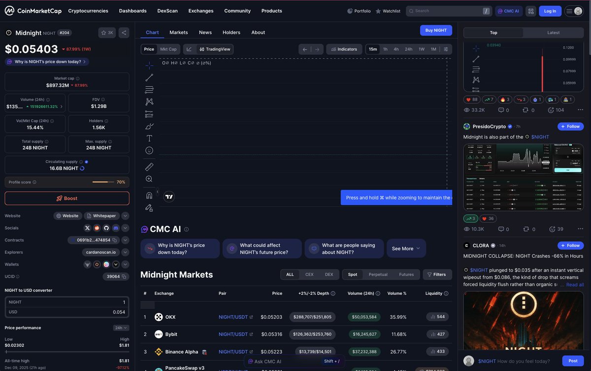 Seeing screenshots of <a href="/CswapDEX/">CSWAP | DEX</a> in a top comment on <a href="/CoinMarketCap/">CoinMarketCap</a> is pretty damn cool.

We've create a really cool user experience that everybody in web3 is going to love after we expand to Midnight w/ cross-chain swap functionality. 😉