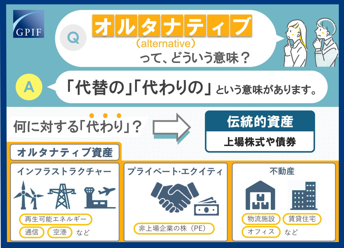 GPIFは、インフラストラクチャーや不動産などのオルタナティブ資産にも投資をしています。 「オルタナティブ」は「代わりの」という意味があり、上場株式や債券などの「伝統的資産」以外の新しい投資対象を差します。GPIFでは、資産全体の5％を上限にオルタナティブ投資を  ...