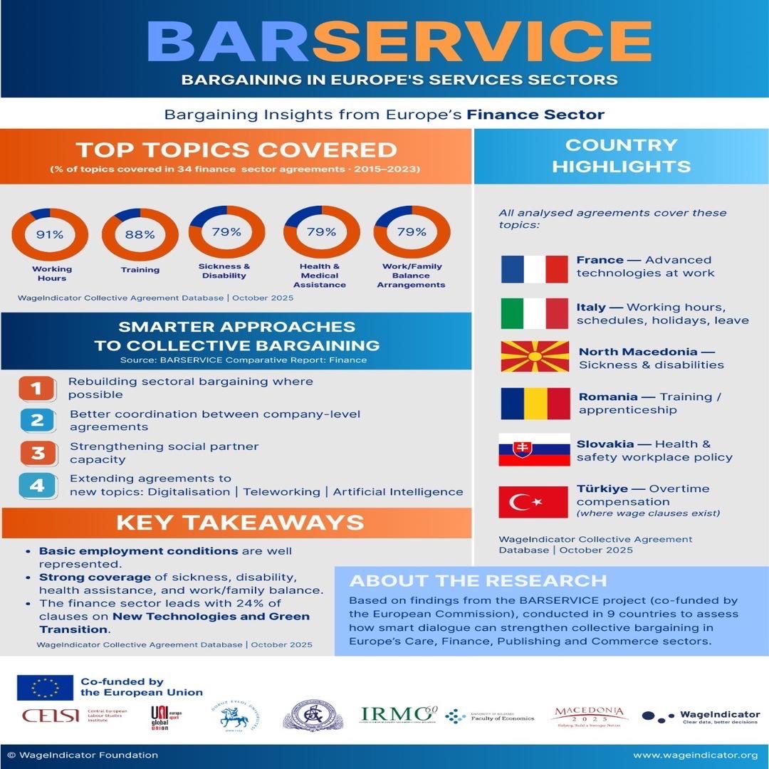 9euiibf's tweet photo. Avrupa’da toplu pazarlık süreçlerinin mevcut durumuna odaklanan bu araştırma, Avrupa Komisyonu tarafından finanse edilen DEÜ İİBF Çalışma Ekonomisi ve Endüstri İlişkileri Bölümü olarak proje ortakları arasında yer aldığımız #BARSERVICE Projesi kapsamında yürütülmüştür. https://t.co/fHBiElYE8U