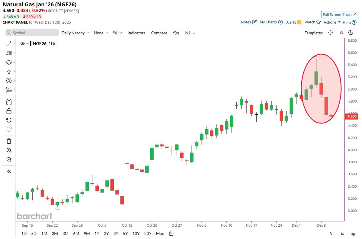 🔵BARCHART: "Il colpo del vedovo colpisce ancora 📉📉"