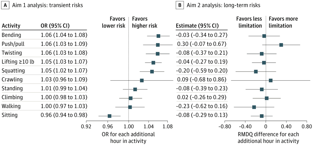 Transient and Long-Term Risks of Common Physical Activities in People With Low Back Pain

pubmed.ncbi.nlm.nih.gov/41364433/