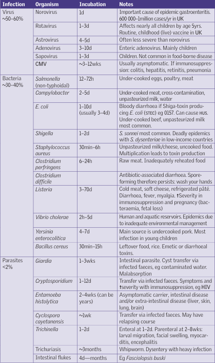 Gastroenteritis by infectious etiology 

📖 Oxford Handbook of Clinical Medicine