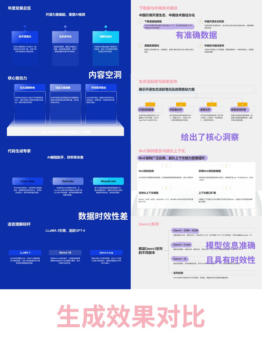 我在這裡示範用的是千問APP, 他們新上線的這個AI PPT 和深度研究都能免費薅, 學生黨或工作中需要肝報告的朋友們, 可以先收藏, 因為馬上大家就要寫年終總結了哈哈哈哈(說著說著淚又噴了出來...)

而且我研究了一下, 千問APP 這