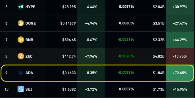 🚨Bureau : Cardano: Aumento dell'8% per il token ADA e 72% di crescita nel volume di scambi