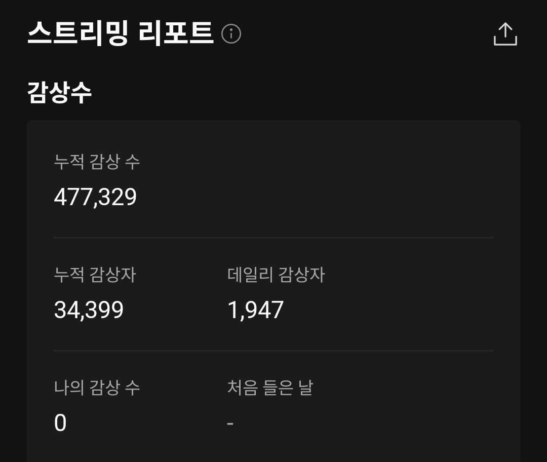 INTL_AB6IX's tweet image. [📰/251210] AB6IX ㅡ STUPID streaming report at melon 

251209
Total streams: 473,320 
Unique Listeners: 33,424 
Daily Listeners: 1,819

251210
Total streams: 477,329 (⬆️4,009)
Unique Listeners: 34,399 (⬆️975)
Daily Listeners: 1,947 (⬆️128)

#AB6IX @AB6IX