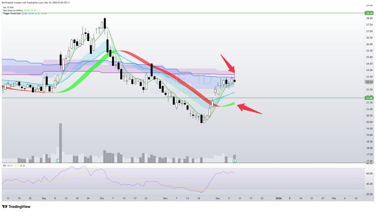 What to expect for $GME after yesterday's earnings.

1) Shooting star candle on 1D (bearish)
2) Rejection at current most important resistance zone ~$23.70 (bearish)

Either we bounce at Hull Ehma 1D (around $21.50) to retest resistance zone, or longer sideways/downtrend starts.