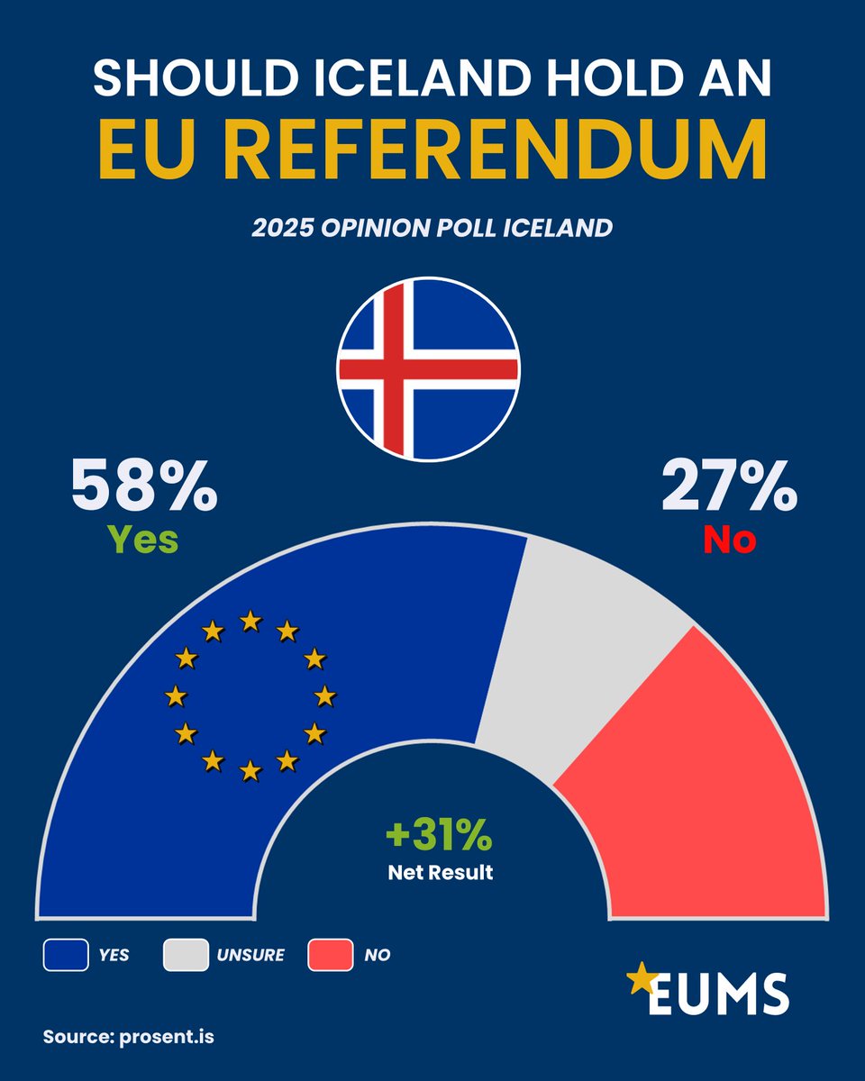 🇮🇸 Should Iceland Hold a Referendum on EU Accession? 🇪🇺❓

Iceland’s government has agreed to hold a referendum on restarting EU accession talks by 2027,  but what do Icelanders think of holding such a referendum?

A 2025 poll shows 58% of support holding a referendum on EU