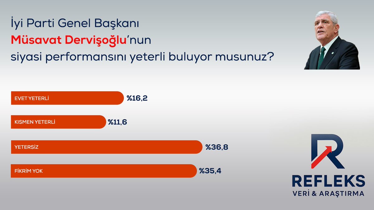 📍İYİ Parti Genel Başkanı Müsavat Dervişoğlu’nun siyasi performansını yeterli buluyor musunuz? 

🔸 Evet, yeterli: %16,2
🔸 Kısmen yeterli: %11,6
🔸 Yetersiz: %36,8
🔸 Fikrim yok: %35,4