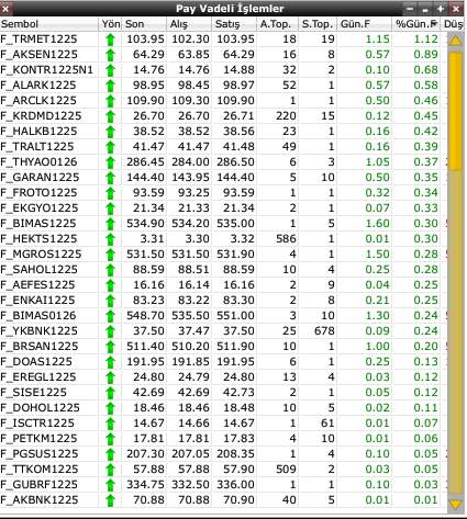 VİOP BIST30 endeks kontratı güne %0,26 değer kazanarak 12.455,00 puandan başladı .Pay vadeli işlemlerde genel görünüm pozitif seyrediyor. ⚡️

Özellikle F_TRMET1225, F_AKSEN1225, F_KONTR1225 ve F_ALARK1225 gibi kontratlarda açılışta hafif pozitif fiyatlamalar öne çıkmakta. İşlem