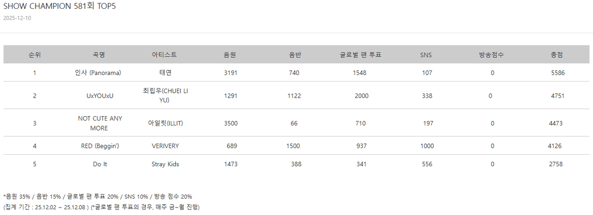 KshowAnalysis1's tweet photo. 💯 「Score Breakdown」 251210 - SHOW CHAMPION

🥇 #TAEYEON - 인사 (Panorama)
🥈 #CHUEILIYU - UxYOUxU
🥉 #ILLIT - NOT CUTE ANYMORE
4⃣ #VERIVERY - RED (Beggin’)
5⃣ #StrayKids - Do It