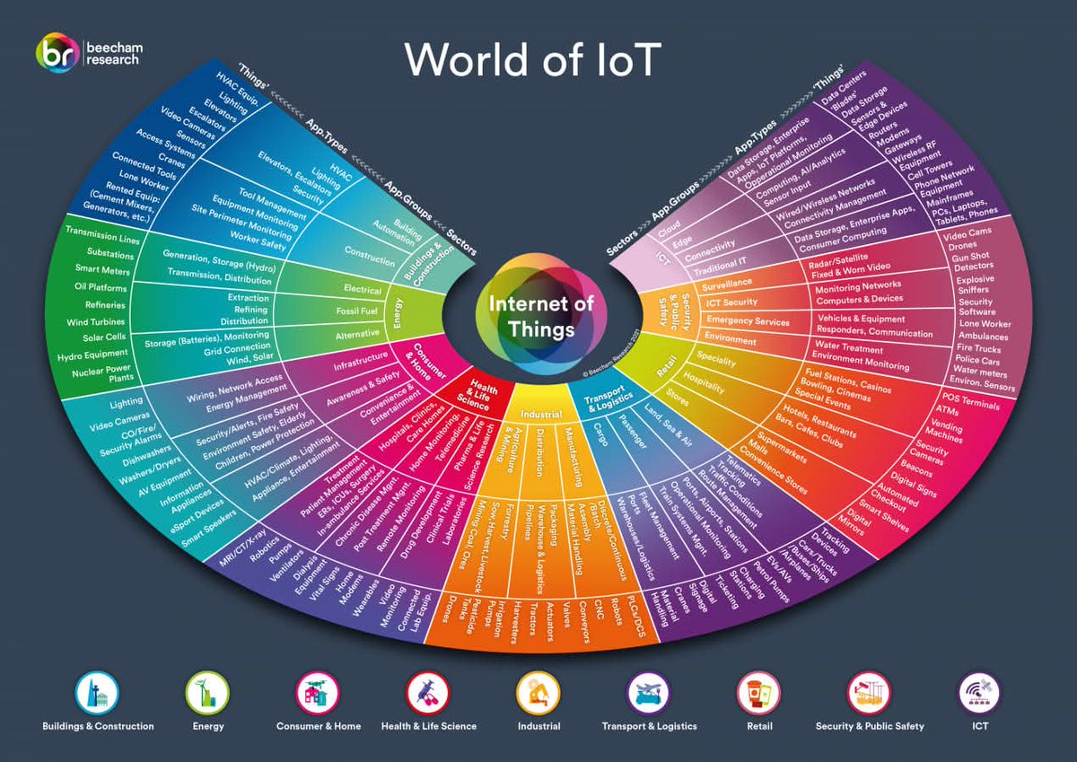 Anastasis_King's tweet image. 🌍World of IoT

🏢Buildings &amp;amp; Constructions
⚡Energy
🏠Consumer &amp;amp; Home
🩸Health &amp;amp; Life Science
🏭Industrial
✈️Transport &amp;amp; Logistics
🛍️Retail
🛡️Security &amp;amp; Public Safety
📱ICT

🔖#infosec #cybersecurity #hacking #pentesting #security