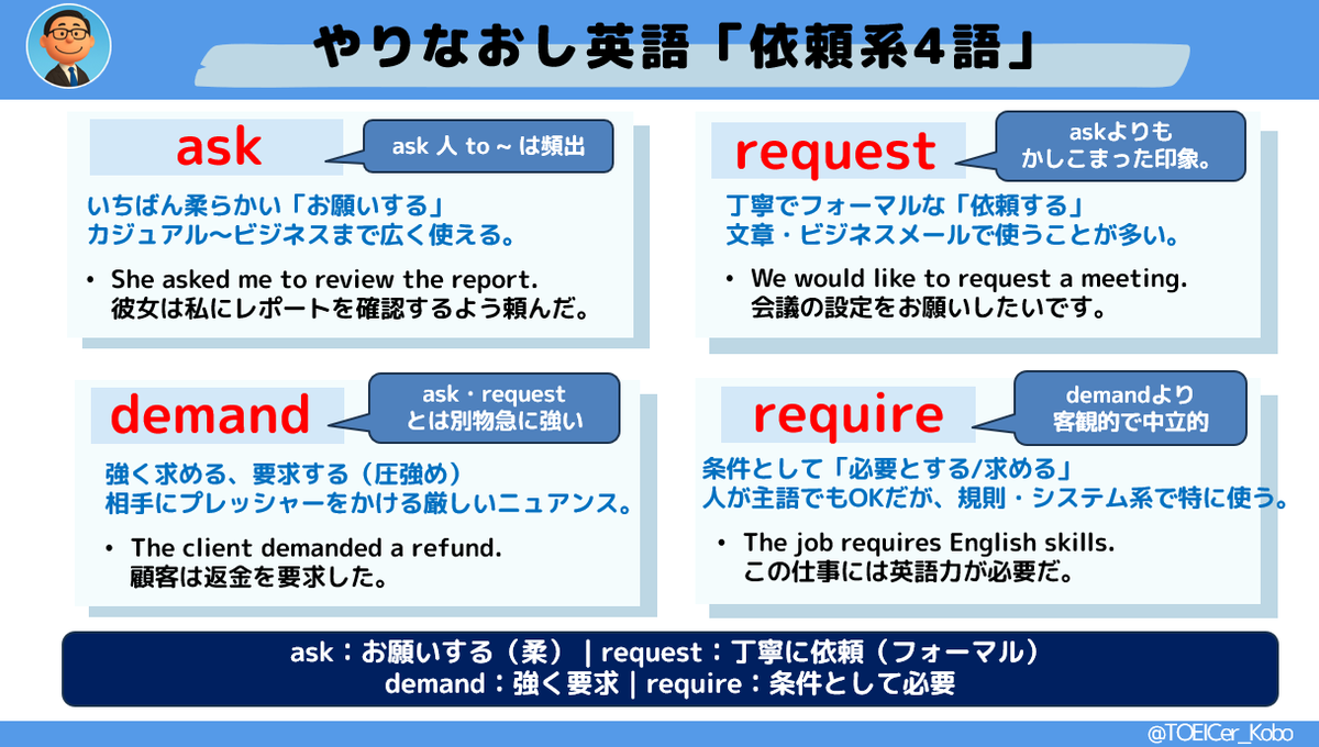 やりなおし英語｜依頼の4語】 同じ「お願いする」でも、英語は“ていねいさ”と“強さ”でしっかり意味が変わりますよ。 🔸 ask：お願いする（いちばん柔らかい）  🔸 request：丁寧に依頼（フォーマル） 🔸 demand：強く要求（圧強め） 🔸 require：条件として必要とする ...