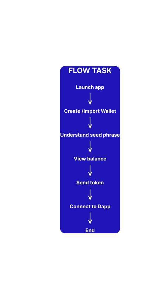 Albanyfta's tweet photo. Gm Web3 builders!
Task flow turns assumptions into clarity.
It maps how users actually complete a goal, not how we imagine they should.
Good UX removes steps; great UX removes confusion.
#UXDesign #TaskFlow #UIUX #ProductDesign @SdkSaddik @OGA_NASER https://t.co/UAeDpeWPi2