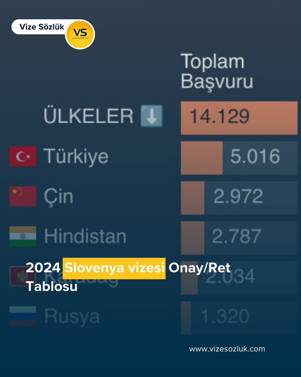 vizesozluk's tweet photo. 2024 Yılı Schengen Vizesi İstatistikleri - Slovenya
#slovenyavizesi #asvisa #schengenvizesi #vizesözlük https://t.co/T8Ygyf5l4o