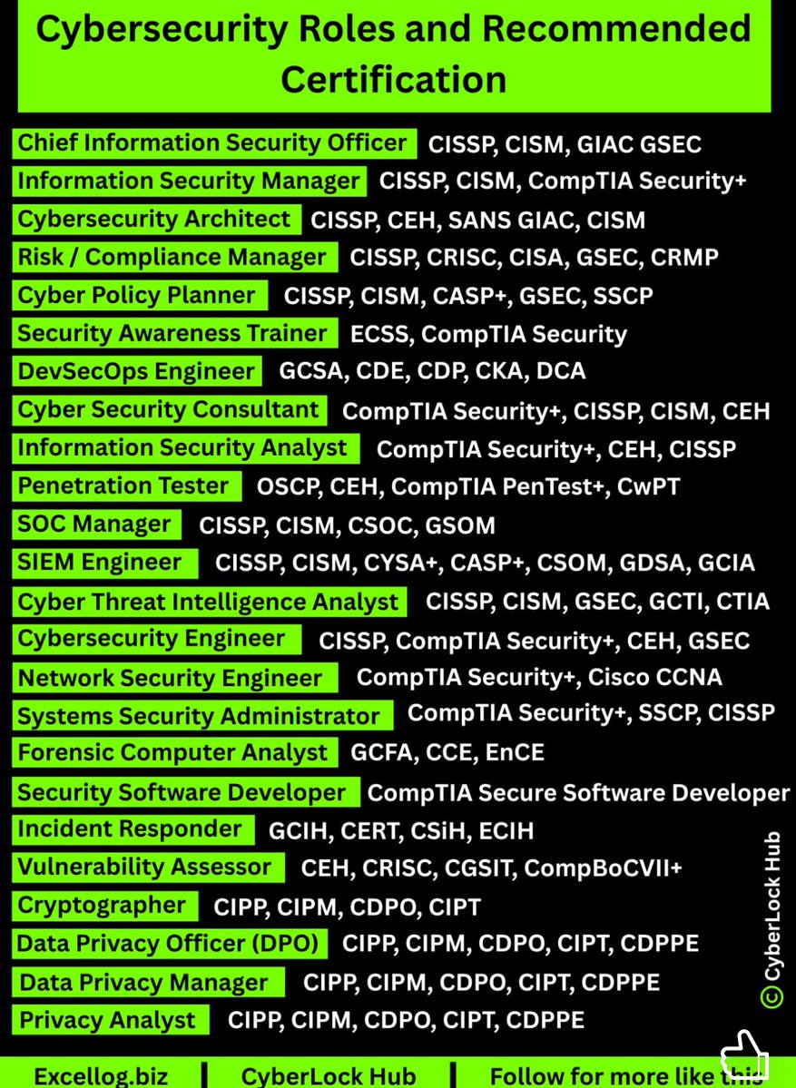 Anastasis_King's tweet image. 🛡 Cybersecurity Roles &amp;amp; Recommended Certifications

The cybersecurity field offers a wide range of professional roles, each requiring different skills, responsibilities, and certification paths. 

#CyberSecurity #InfoSec #Career #Certification #CyberJobs