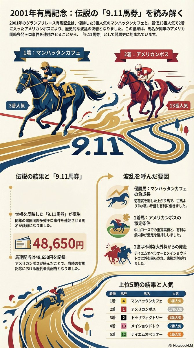 私が四半世紀の馬券人生で唯一取った万馬券についてnotebookLMにまとめ