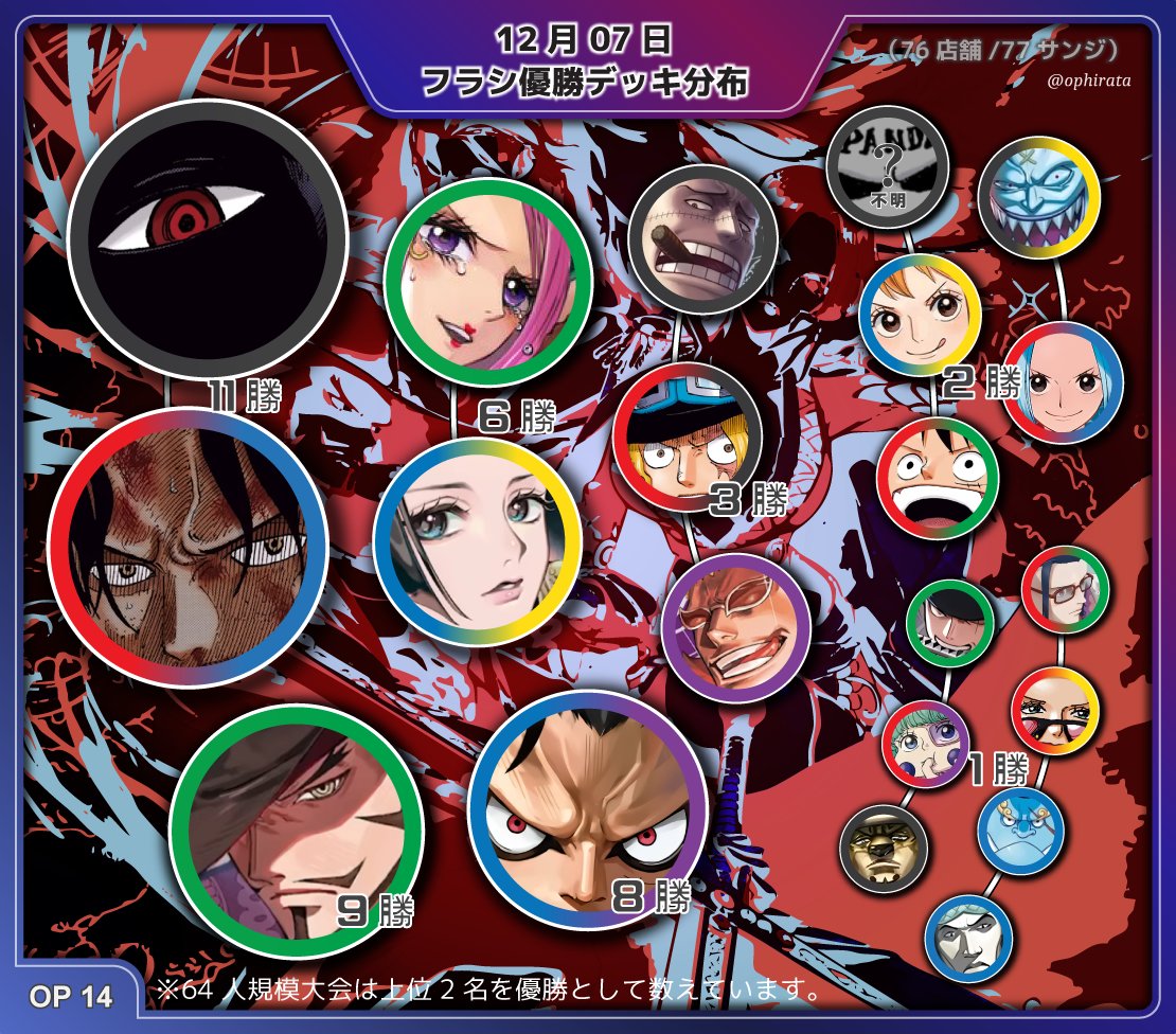 12月07日 フラシ優勝デッキ分布】 ・🌊環境大荒れ🌊：⬛️🟨モリア初