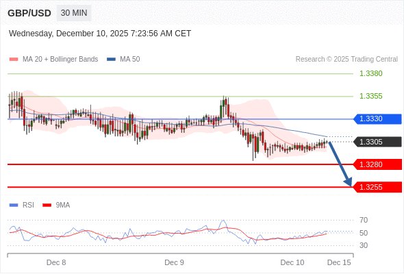 Morning Market Brief: Today’s Intraday Market Levels.

GBP/USD Intraday: 1.3280 expected.
Short positions below 1.3330 with targets at 1.3280 &amp; 1.3255 in extension.

Read more: btcdana.com/magazine/opini…