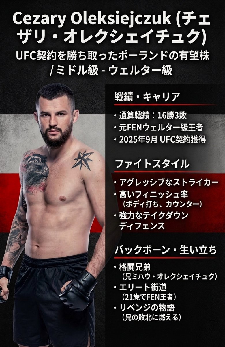 CageSideNote's tweet image. 【＃UFCVegas112】今週！！！
「兄のリベンジ」を胸に、いざUFCへ！🔥

ミハウ・オレクシェイチュクの弟、チェザリがついにUFCデビュー！🇵🇱 
DWCSを経て掴んだチャンス。元FEN王者はオクタゴンでどんな輝きを見せるのか！？兄弟の新たな章が始まる！📖✨