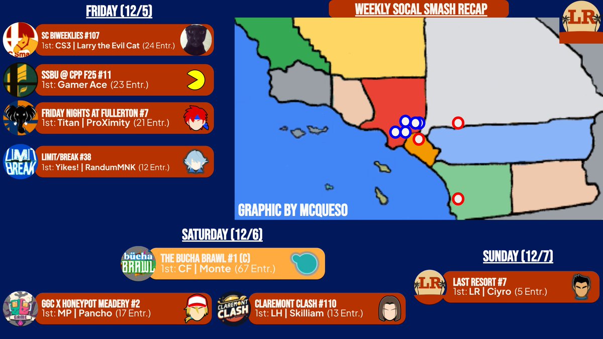 SoCal Smash update for 12/1 to 12/7. Lookout this upcoming Saturday 12/13 for the Super Smash Arcadian in Pico Rivera to wish <a href="/DapperTroy/">POW | DapperTroy</a> a happy birthday!