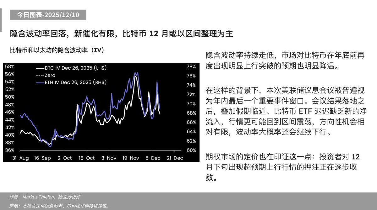 📊今日分析- 2025/12/10 ⬇️ 隐含波动率回落，新催化有限，比特币12 月或以区间整理为主#Matrixport #比特币 #BTC行情#加密市场#波动率#隐含波动率#