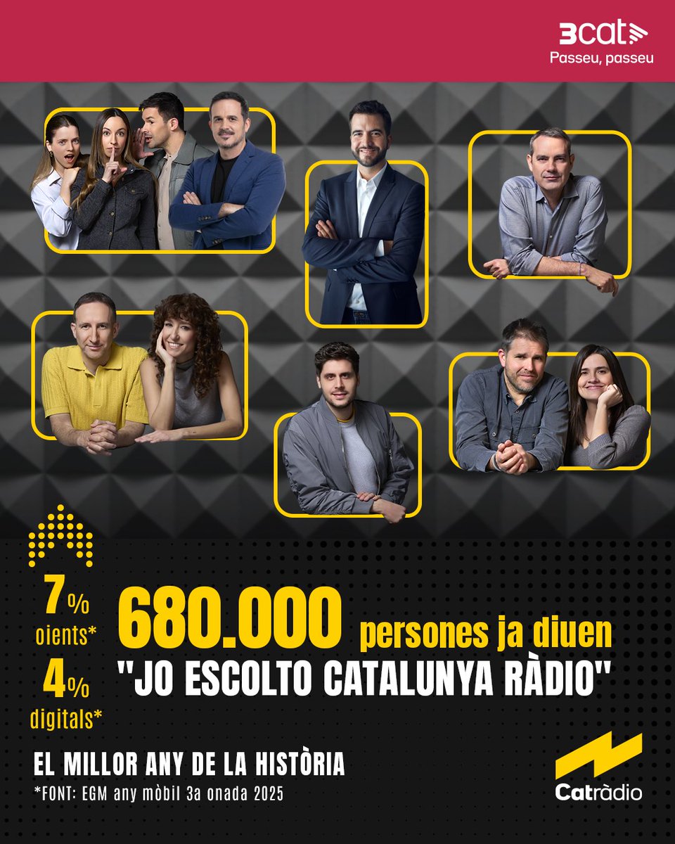 Catalunya Ràdio tanca el 2025 amb la millor audiència anual segons l'#EGM, amb 680.000 oients. Gràcies per la confiança, un cop més!
catradio.top/EGM_3onada2025